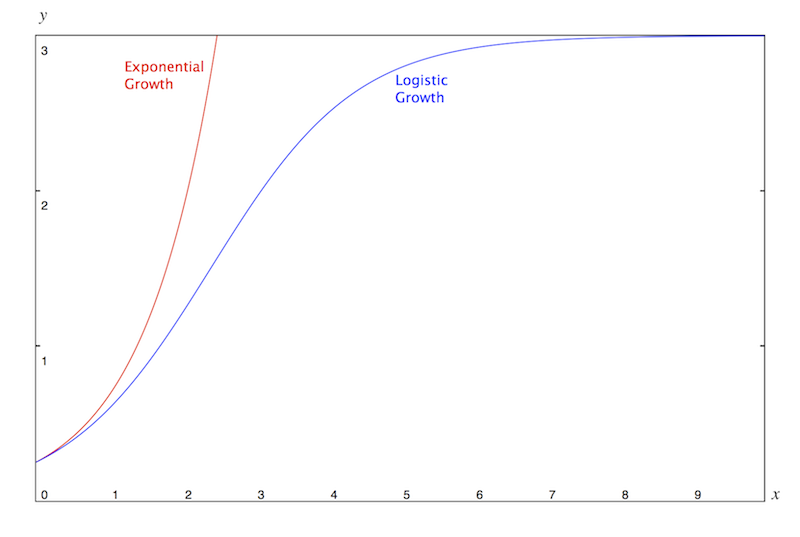 Logistic and exponential growth with $r=1$, $K=3$, $P_0=0.25$