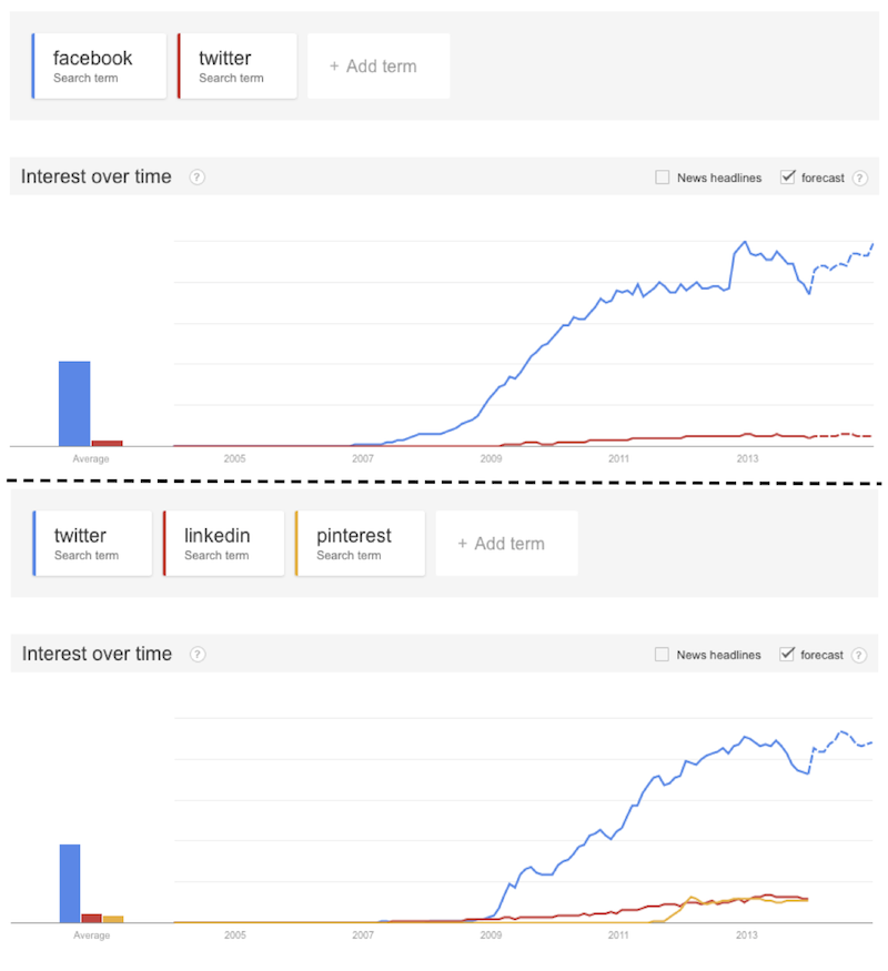 Trends for different social networks