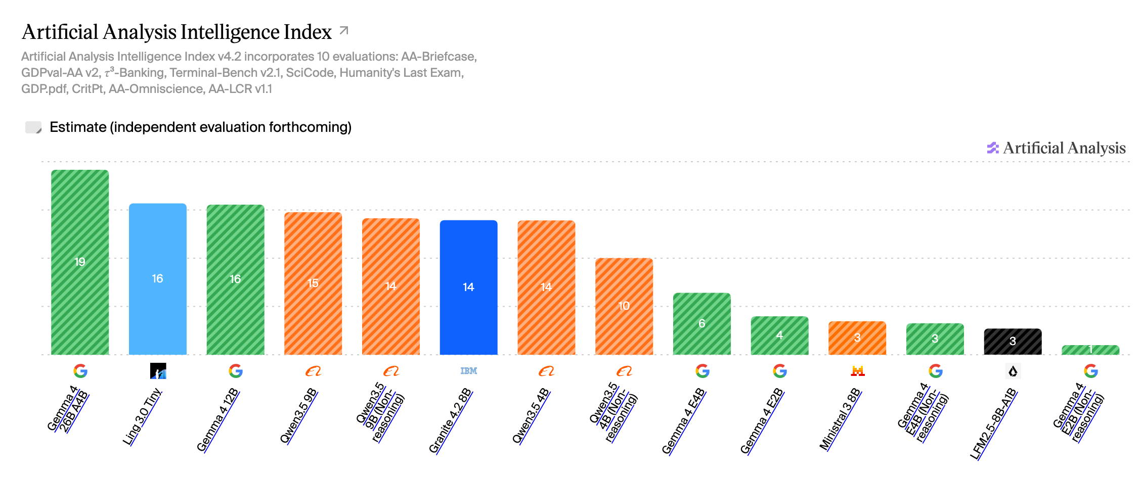 Bar chart titled “Artificial Analysis Intelligence Index” displaying scores of AI models: Gemma 4 26B A4B (19), Ling 3.0 Tiny (16), Gemma 4 12B (16), Qwen3.5 9B (15), Qwen3.5 9B (Non-reasoning) (14), Granite 4.2 8B (14), Qwen3.5 4B (14), Qwen3.5 4B (Non-reasoning) (10), Gemma 4 4B (6), Gemma 4 2B (4), Mistral 3.8B (3), Gemma 4 2B (Non-reasoning) (3), LFM2.5-8B-A1B (3), and Gemma 4 2B (Non-reasoning) (1). Obtained on September 5, 2026