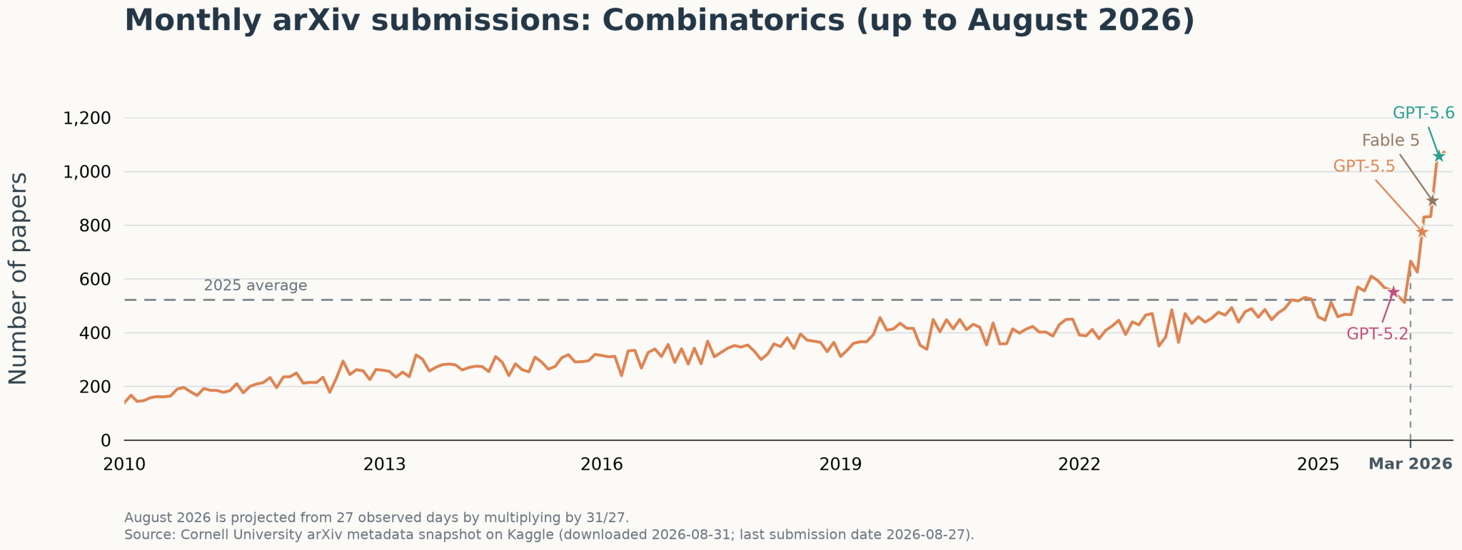 A line graph showing the monthly arXiv submissions in the Combinatorics category from 2010 to August 2026. The graph highlights a steady increase in submissions over the years, with notable spikes labeled as GPT-5.2, GPT-5.5, GPT-5.6, and Fable 5 in early 2026. The 2025 average submissions are marked with a horizontal dashed line. The data for August 2026 is projected based on 27 observed days.